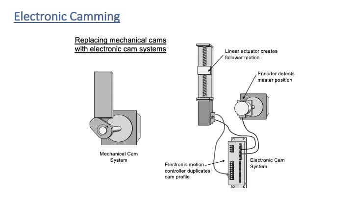 Cámara electrónica