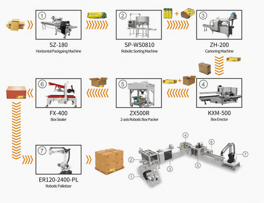 Niveles fundamentales del embalaje