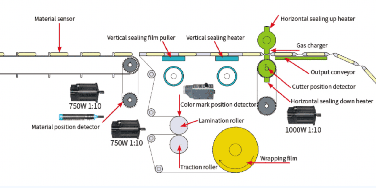 Inverted (Bottom Reel) Flow Wrapper