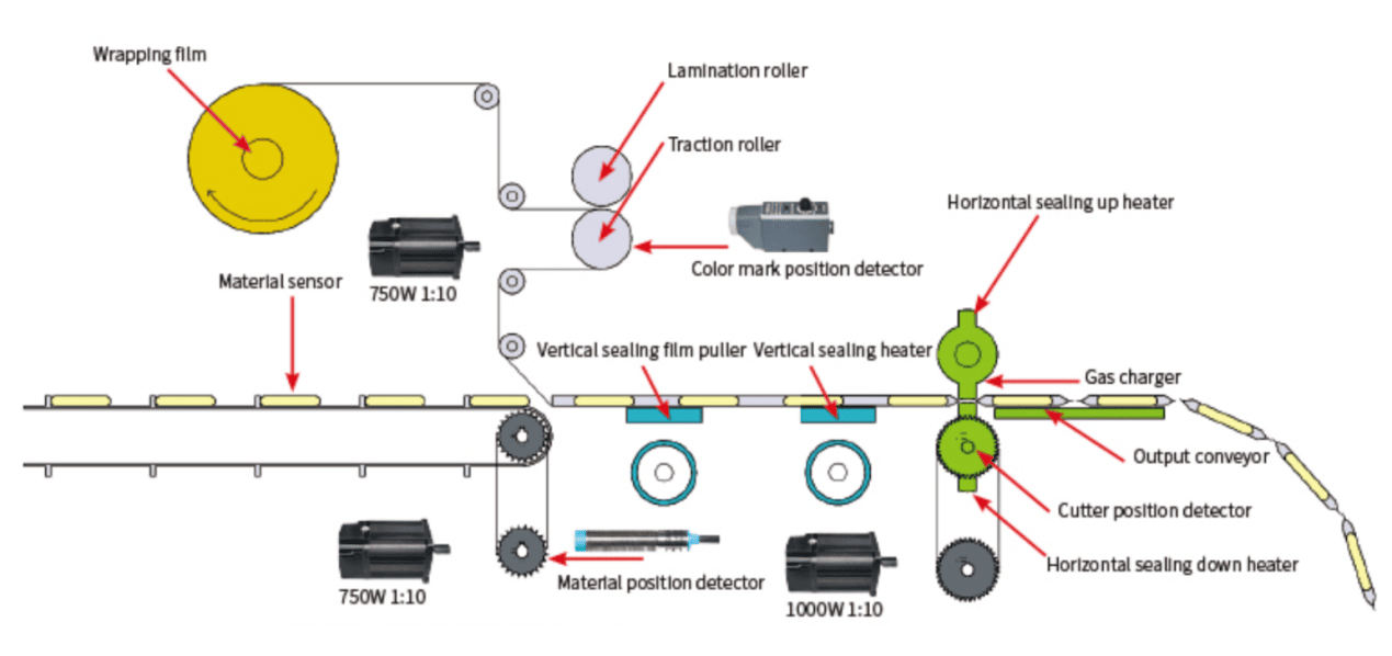 Standard Top Reel Flow Wrapper
