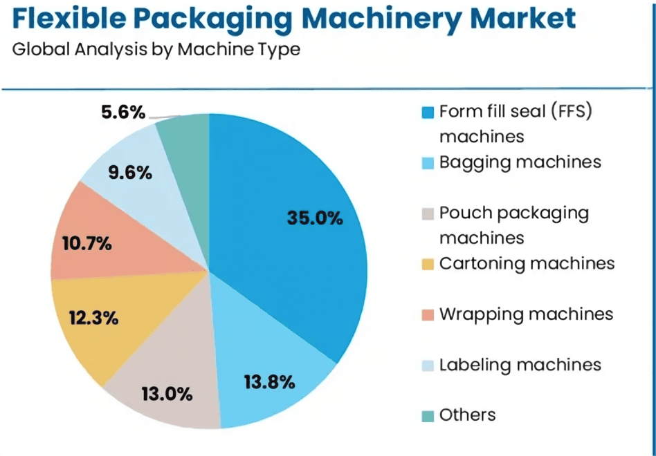 Tipo de maquinaria de embalaje flexible