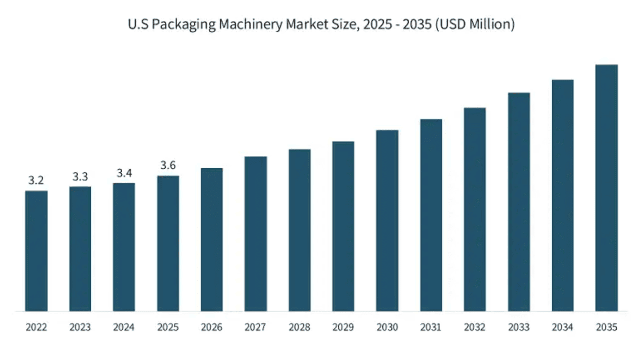 Tamaño del mercado de maquinaria de envasado en EE. UU., 2025-2035 (millones de USD)